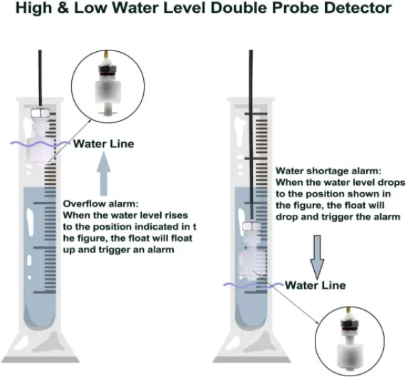 Détection de Niveau d'eau Haut/Bas, Alarme stroboscopique Rouge de 120 DB, capteur de Niveau d'eau (Volume réglable), câble de sonde de 5 m, Peut détecter Le débordement et Le Manque d'eau AM 2
